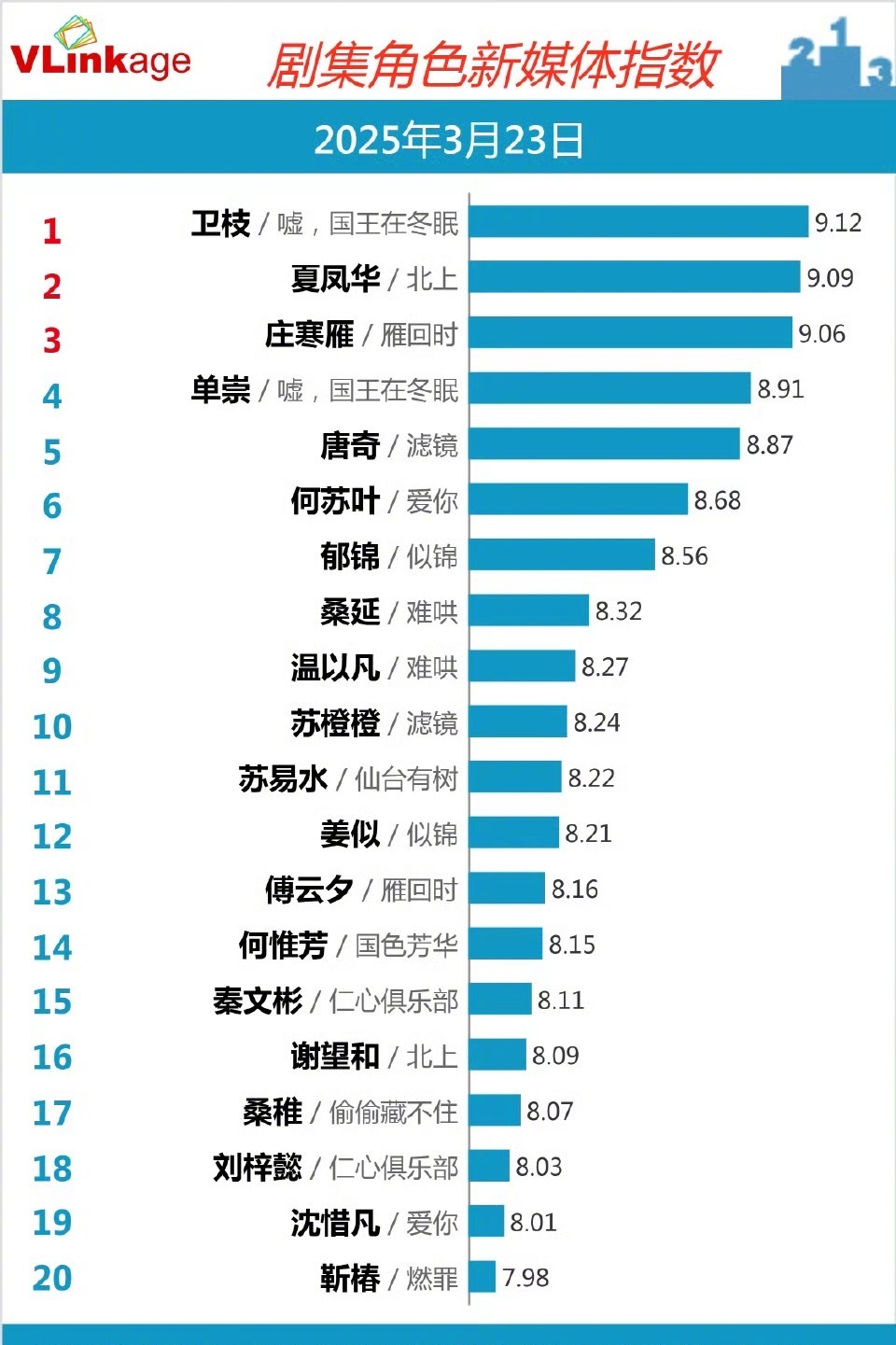 嘘国王在冬眠已经超点结束了，虞书欣卫枝依然是v榜第一，就是牛啊 ​​​