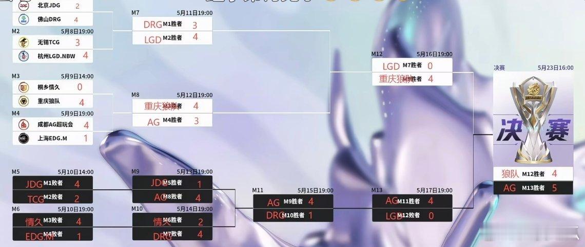第二轮嘉宾预测汇总：图1 瓶子 总决赛 AG vs 狼队图2 北笙 总决赛 AG