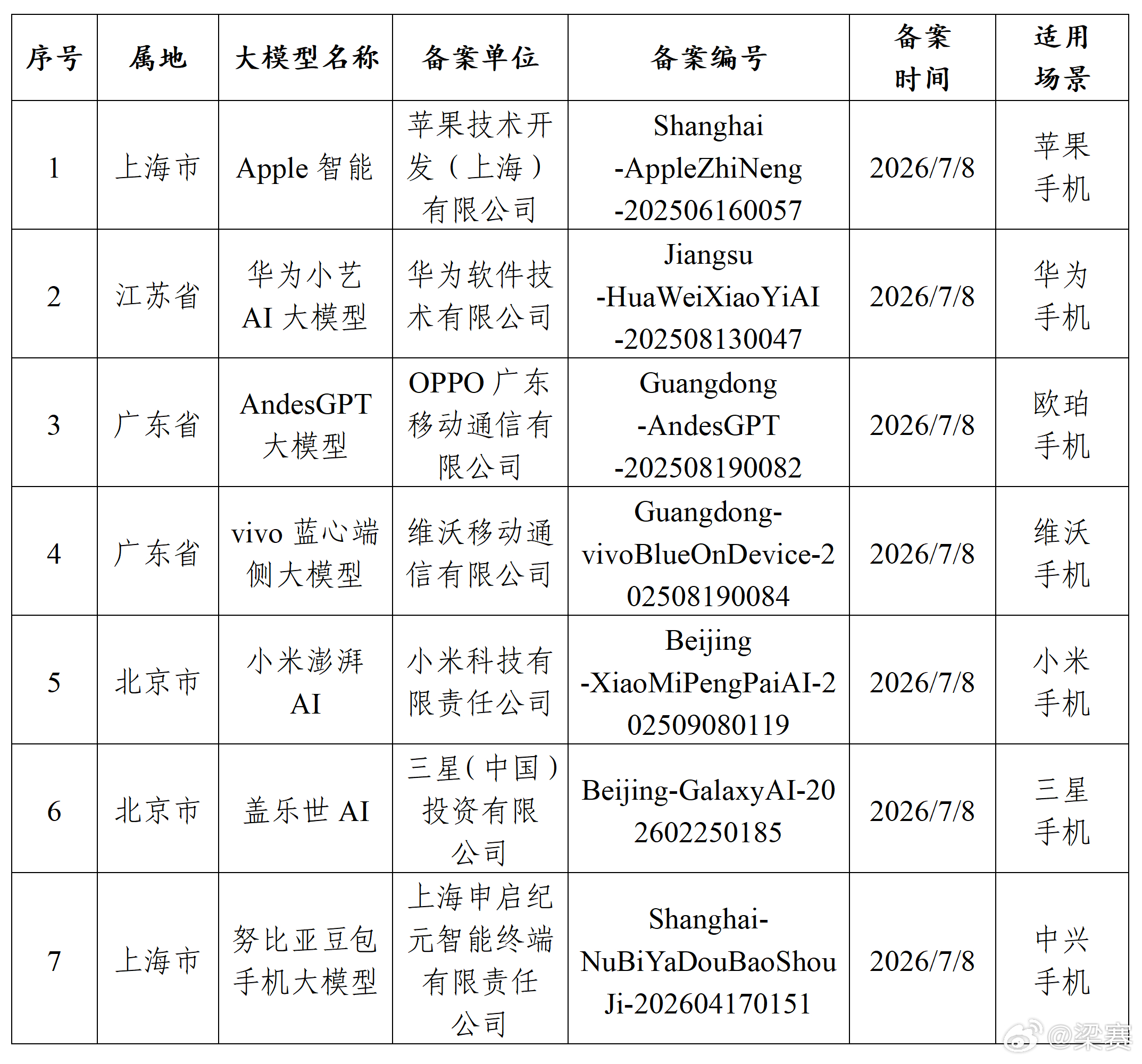 苹果手机AI服务在国内备案成功。大模型基座应该是采用的千问。阿里美股盘前涨了3.