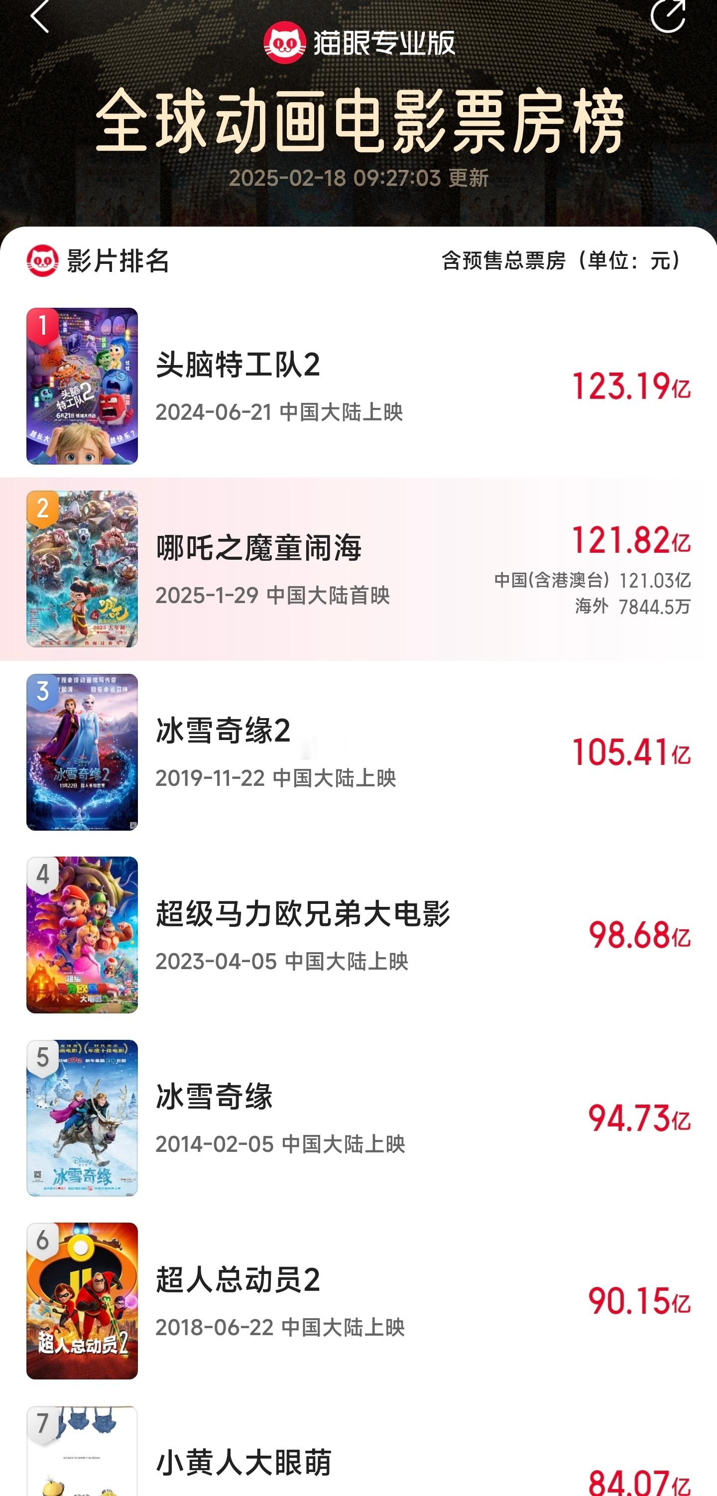 哪吒2进入全球影史票房前9  目前全球影史第9，马上全球动漫票房第1了[doge