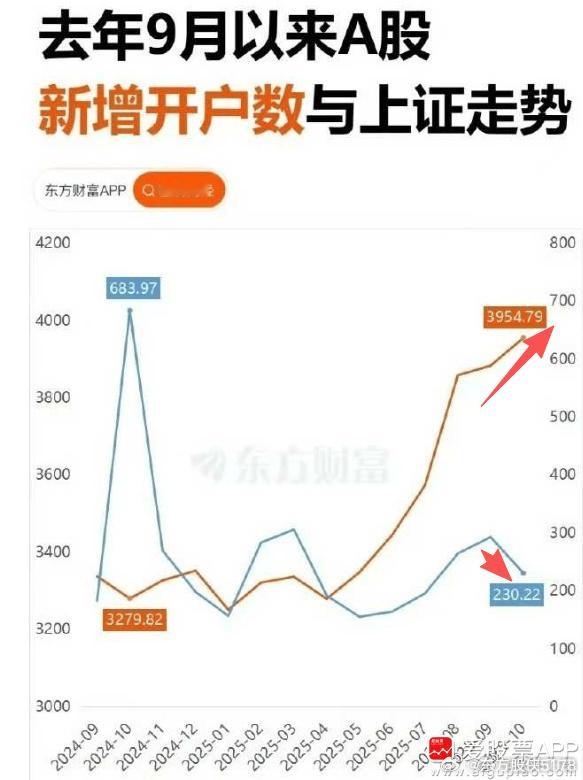 指数一直涨，开户数没怎么加，这显然不正常简单的说，主力要套人也会把散户都吸进来然