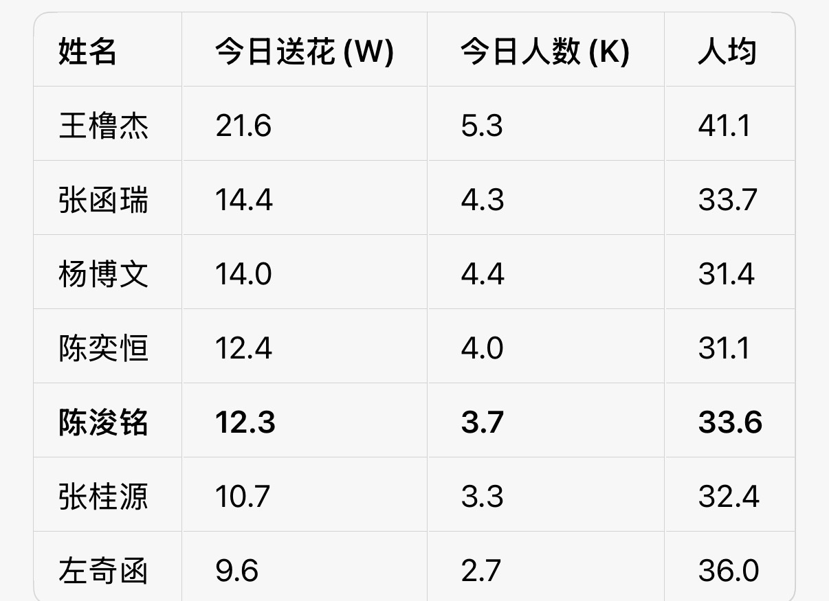 好想念人均40的那一天，送了的一定要把百度地图的66朵都拿了。最后1000超过去