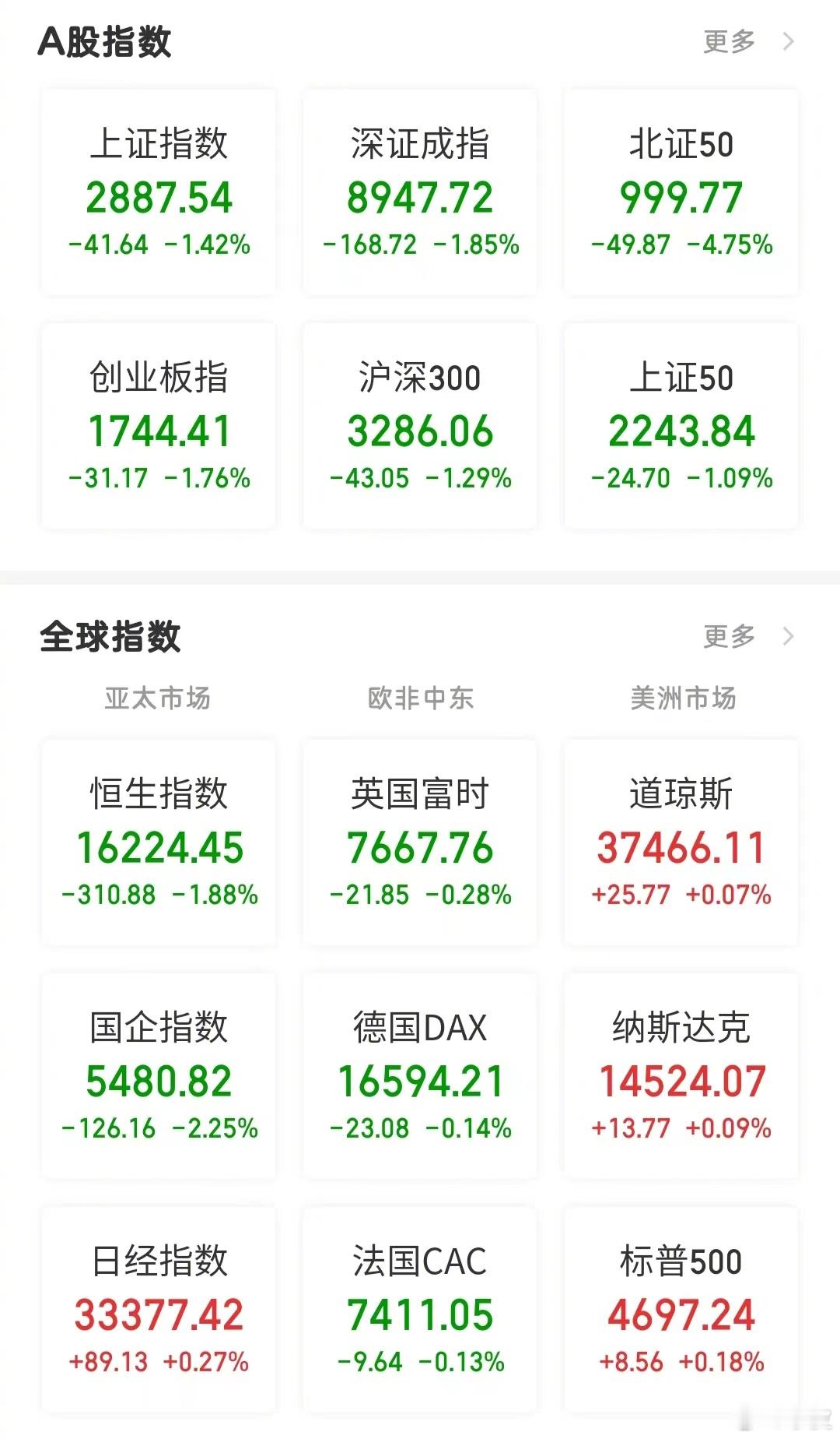 【今日看盘】北向资金的占比越来越大。今天北向资金成交1082亿，而沪深两市成交量