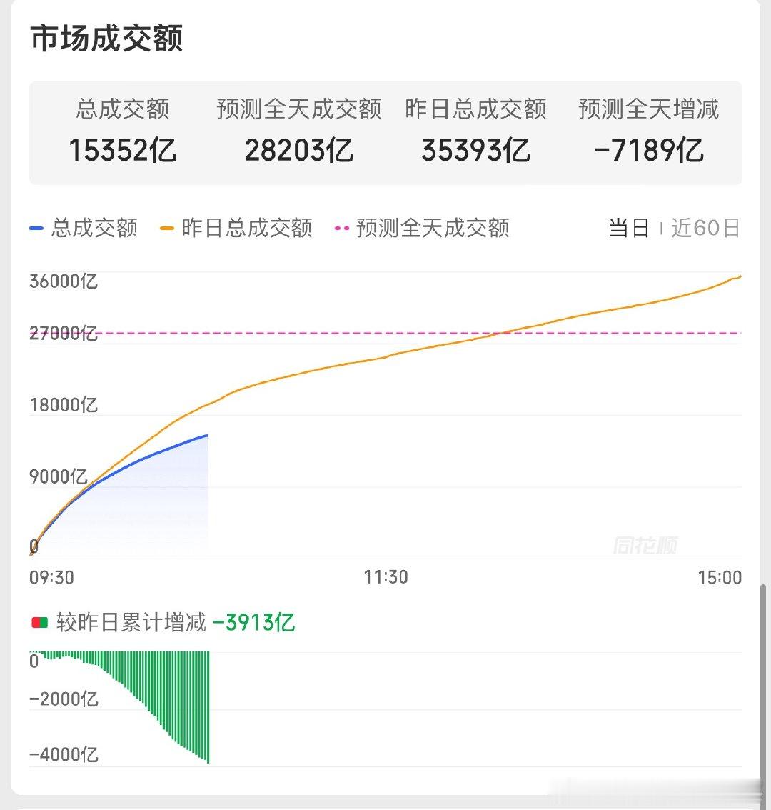 注意注意！缩量缩太多了哈这才开盘一个小时就缩量快4000亿了预计全天缩量7000