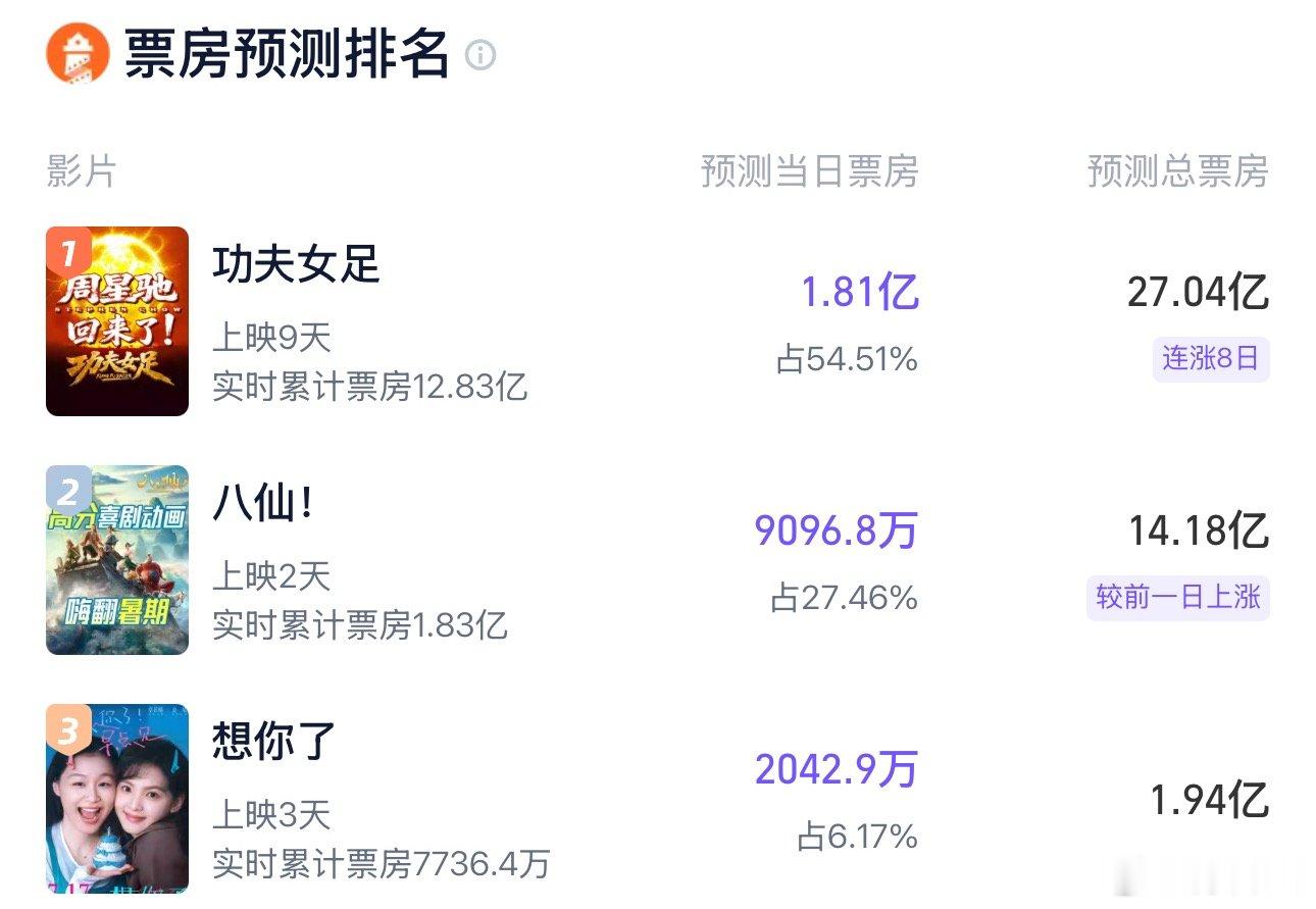 灯塔最新电影预测：《功夫女足》27.04亿，《八仙》14.18亿，《想你了》1.
