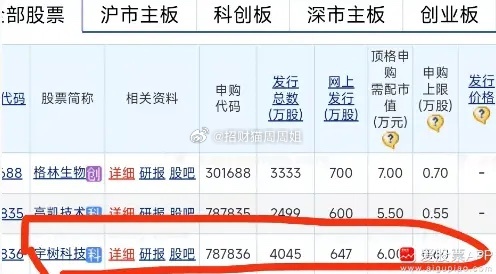 宇树科技发行价高达150.8元/股，中一签需缴款7.54万元。公司IPO市值60
