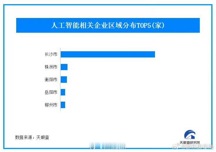 长沙拥有超5万家AI相关企业AI相关企业一年新增55万家 当55万家新AI企业在