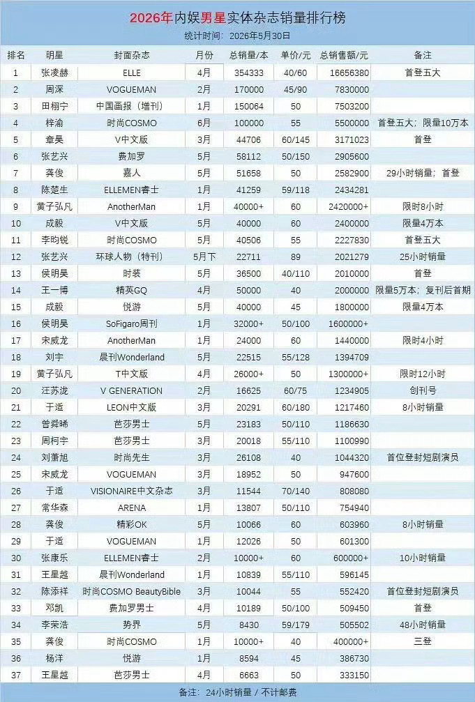 瞅了一眼今年的杂志排行榜我们目前还在第八诶🤘🏻 