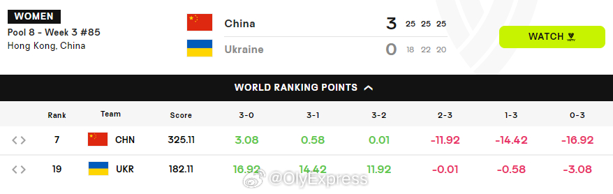 2026世界女排联赛中国女排vs乌克兰女排国家排球联赛 3-0击败乌克兰后，中国
