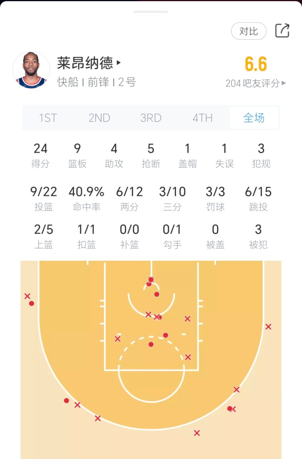 小卡今日对阵火箭表现：出战40分48秒，投篮22中9、拿到24分9篮板4助攻1盖
