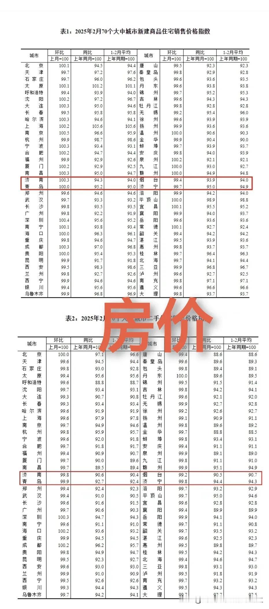 跌还是主旋律！二手房价（下图）同比全跌！统计局70城二月房价出炉：新房房价（上图