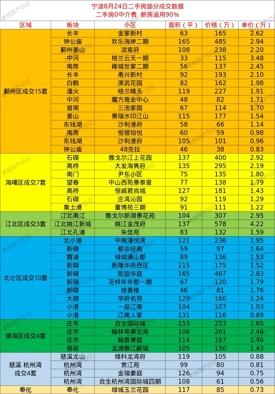 宁波楼市8.24成交数据