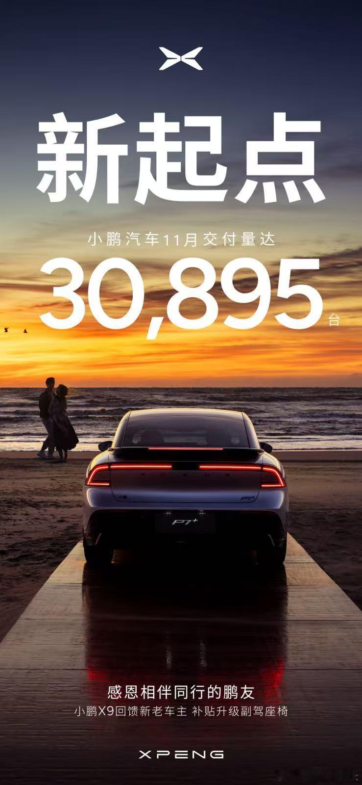 小鹏11月交付30,895辆，同比增长54%，环比增长29%虽然比盲猜少一丢丢，