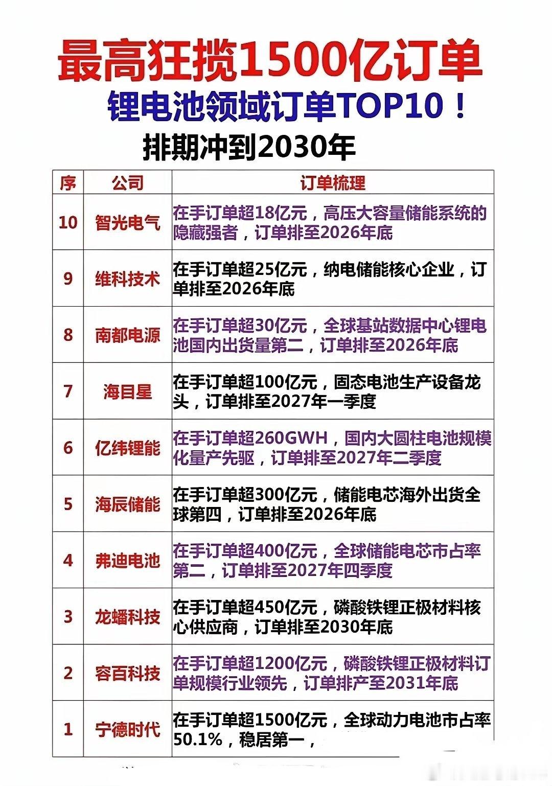 锂电+固态双主线订单爆发！这些龙头排期直接冲到2030年！今天给大家整理的锂电和