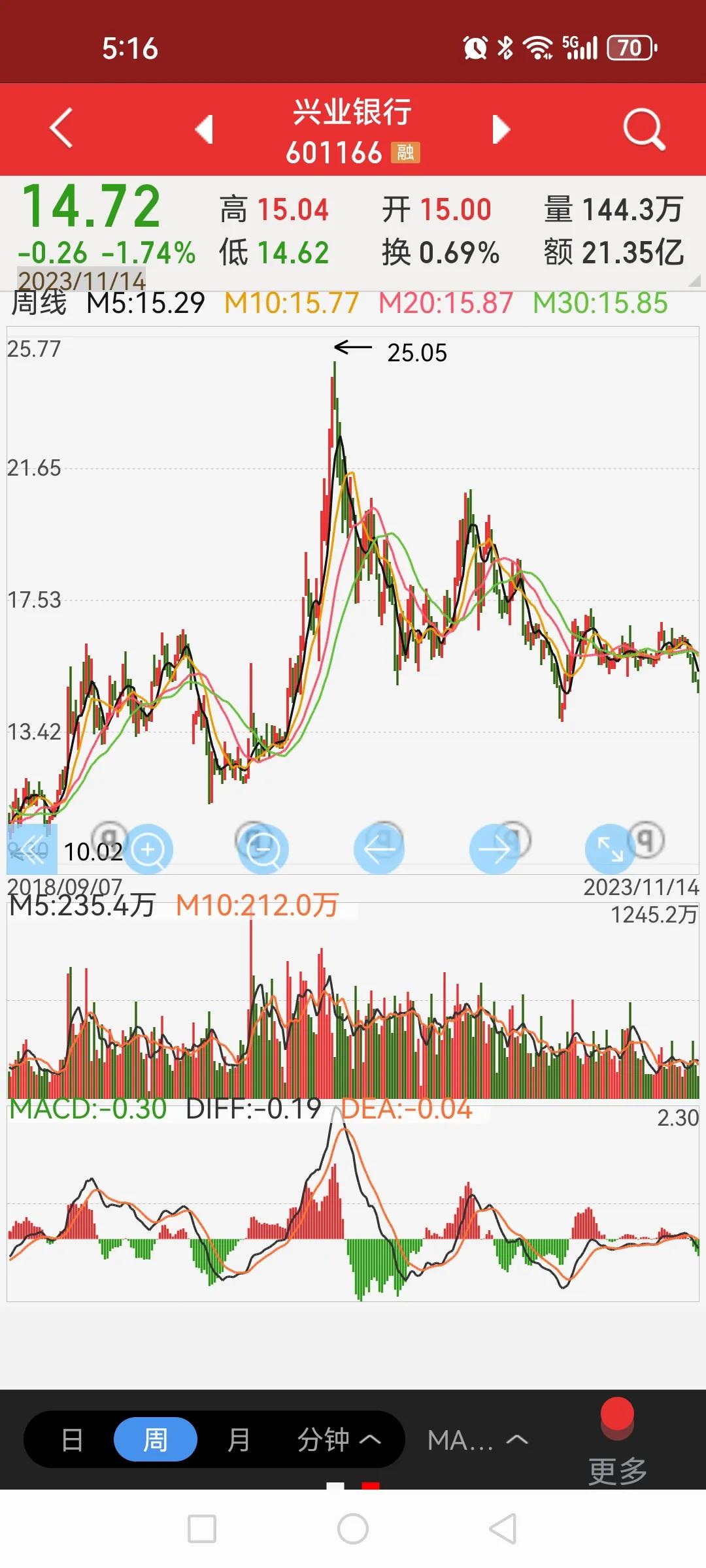 如果你持仓这几家银行股，哭都哭不出来。招商银行、平安银行、浦发银行、兴业银行都是