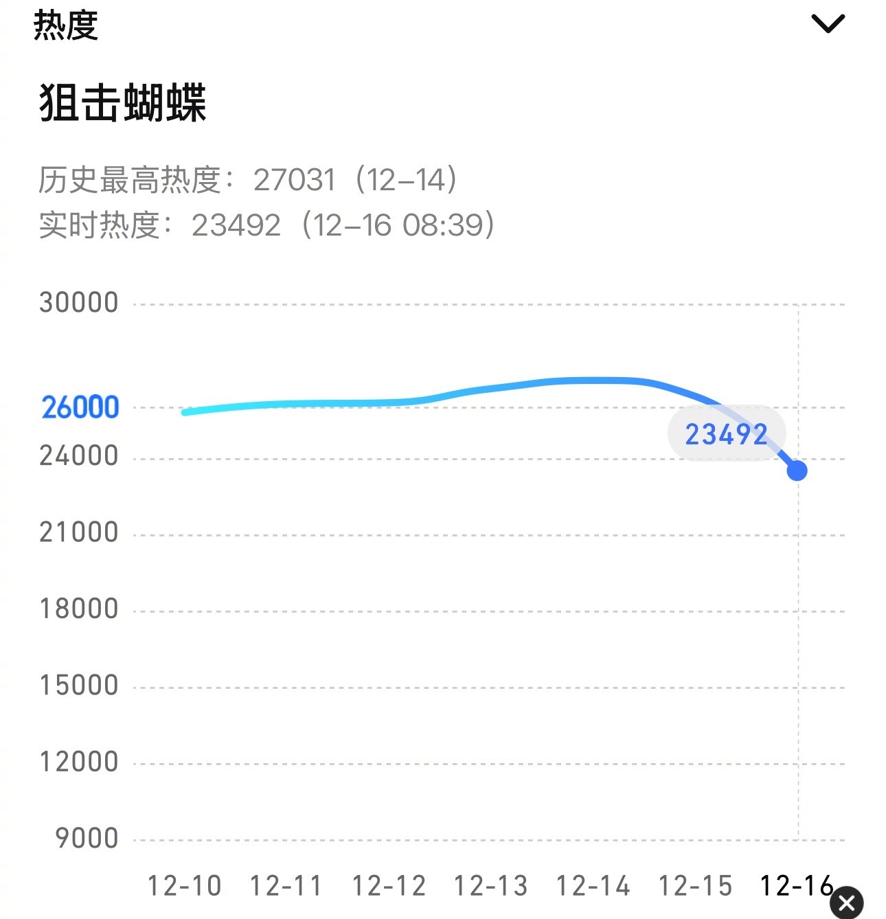 陈妍希周柯宇《狙击蝴蝶》最终热度突破27000，在宣发很少的情况下，纯靠自来水，