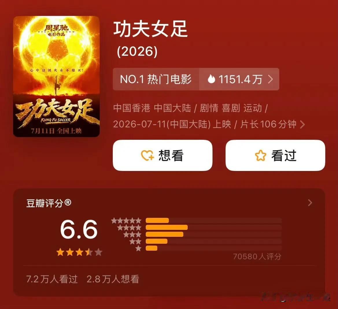 刚刷完周星驰新作《功夫女足》，豆瓣开出6.6分，说实话这个分数看着实在让人心里不