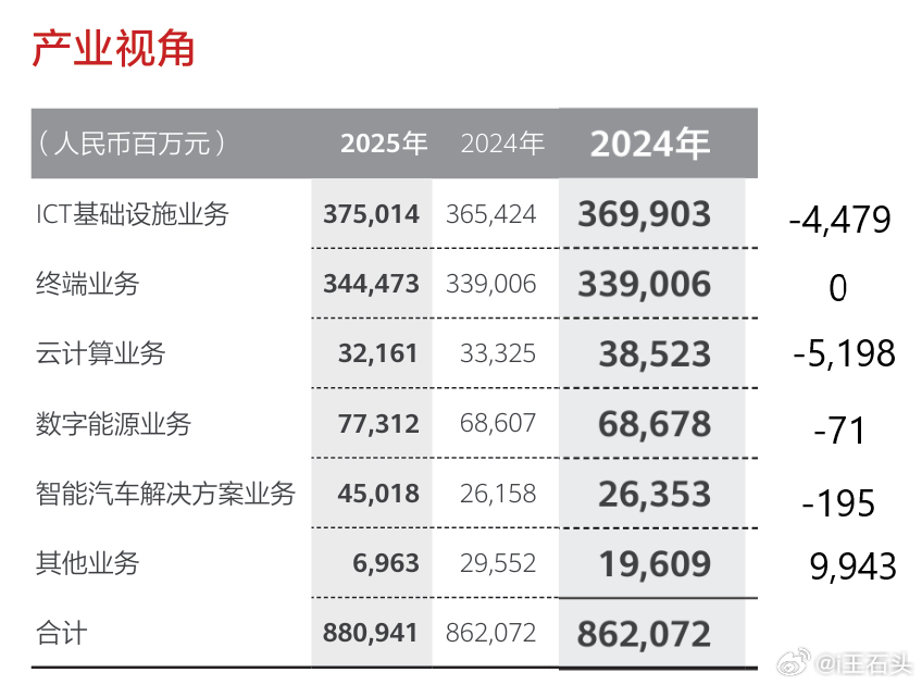 图一是截至2025年底的业务营收构成；图二是截至2024年底的业务营收构成。然后