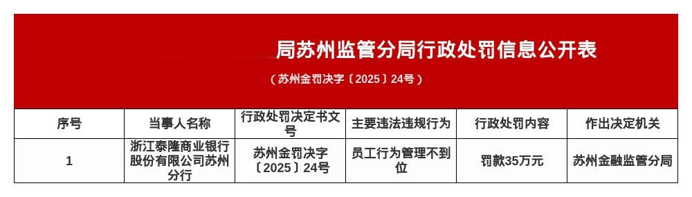 浙江泰隆商业银行苏州分行被罚35万, 因员工行为管理不到位