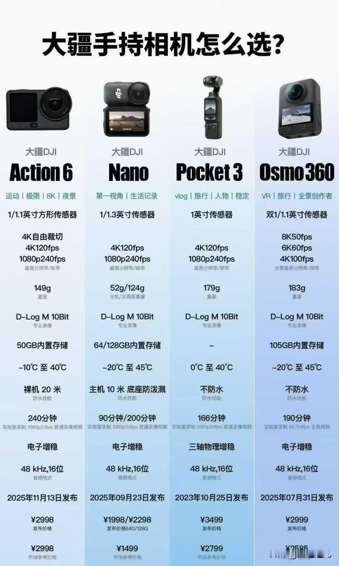 大疆手持相机对比图，如何选择最适合你的？