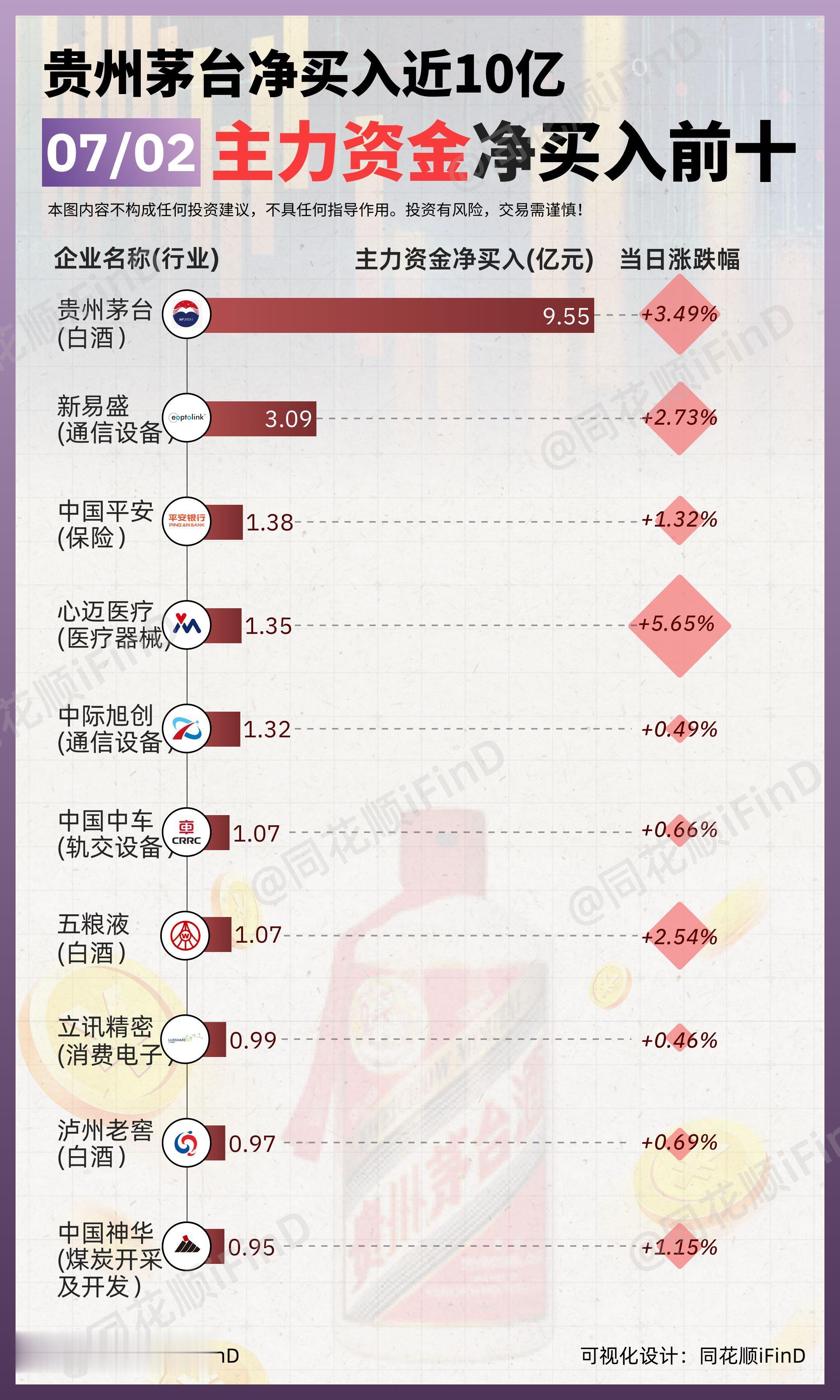07月02日｜ 主力资金净买入、出逃前10！突发，贵州茅台净买入近10...