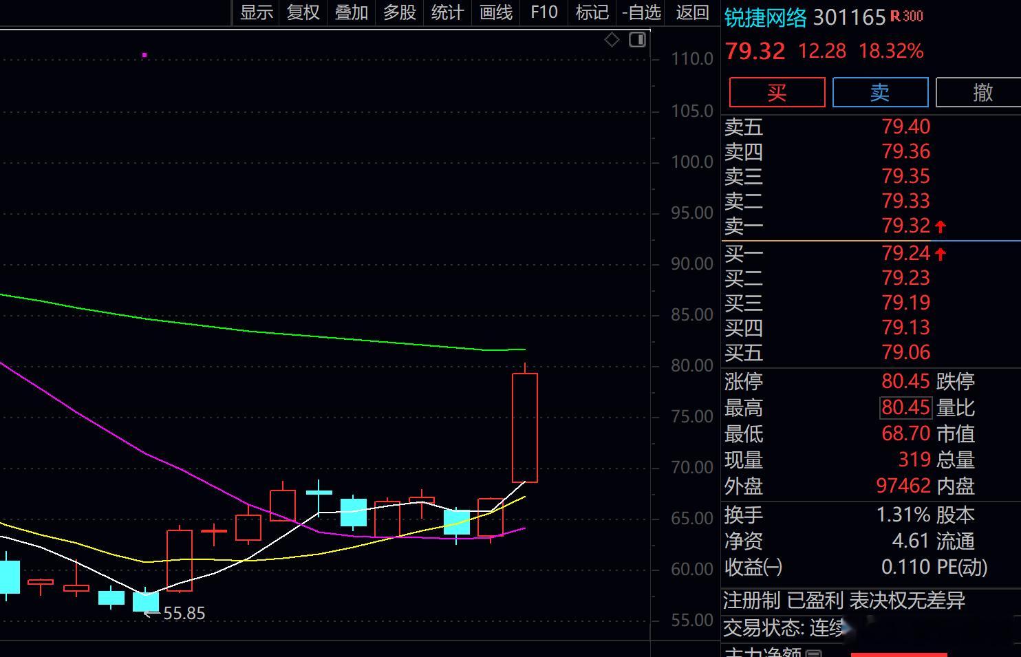 锐捷网络 sz301165[股票] 那天在评论区分享给某位老板的，大赚了吧 