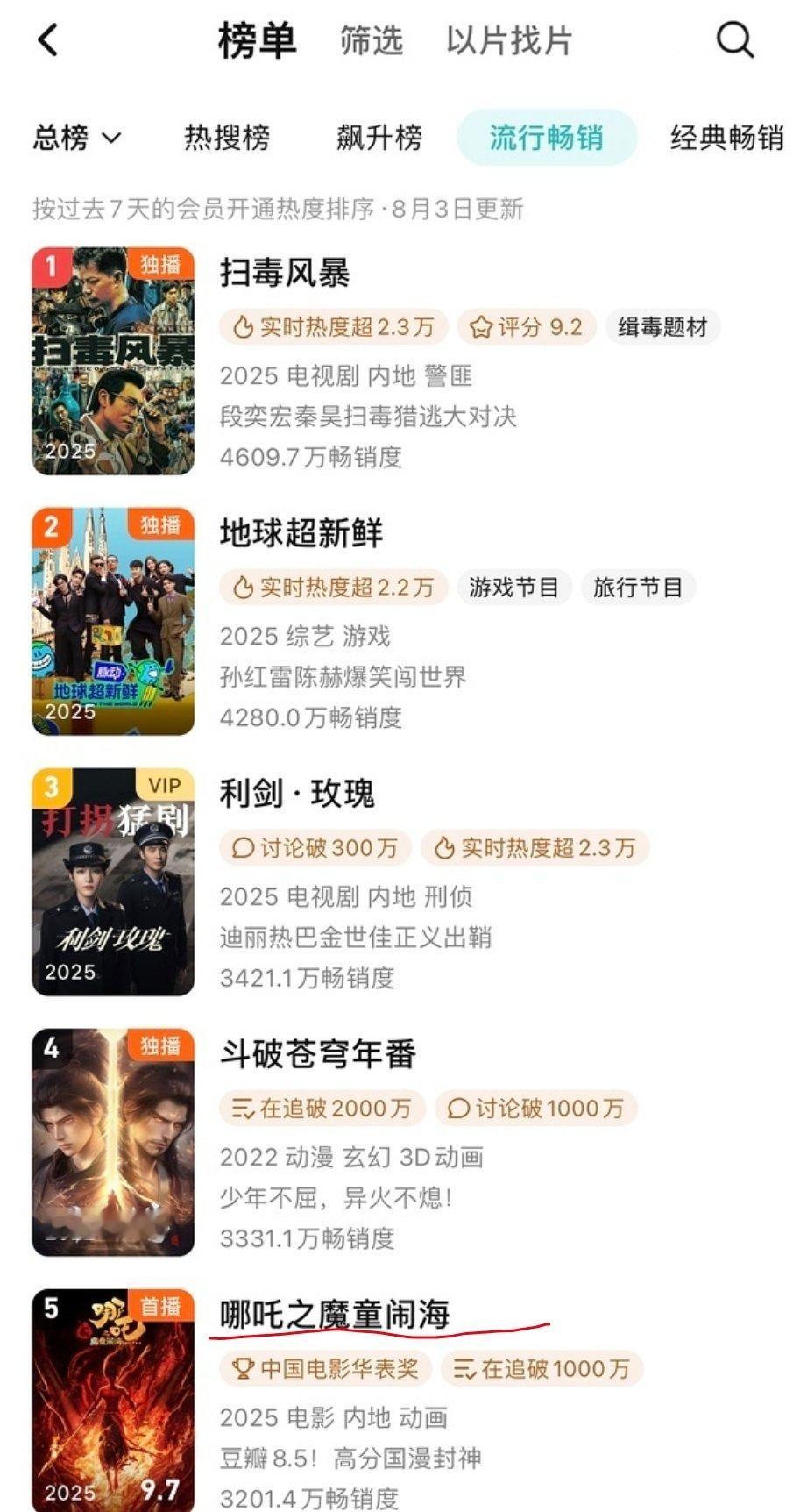 电影《哪吒之魔童闹海》电影上线首日，进入腾讯视频拉新周榜第五，破腾讯和爱奇艺电影