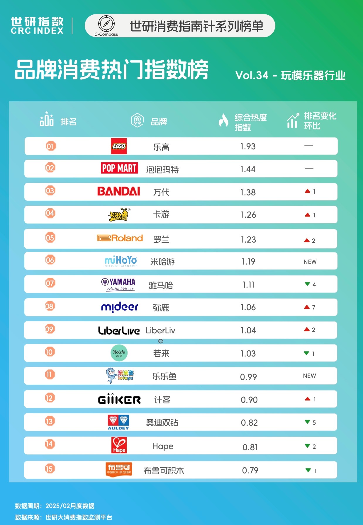 2月玩模乐器品牌top榜, ip驱动社交玩法创新|世研消费指数品牌榜