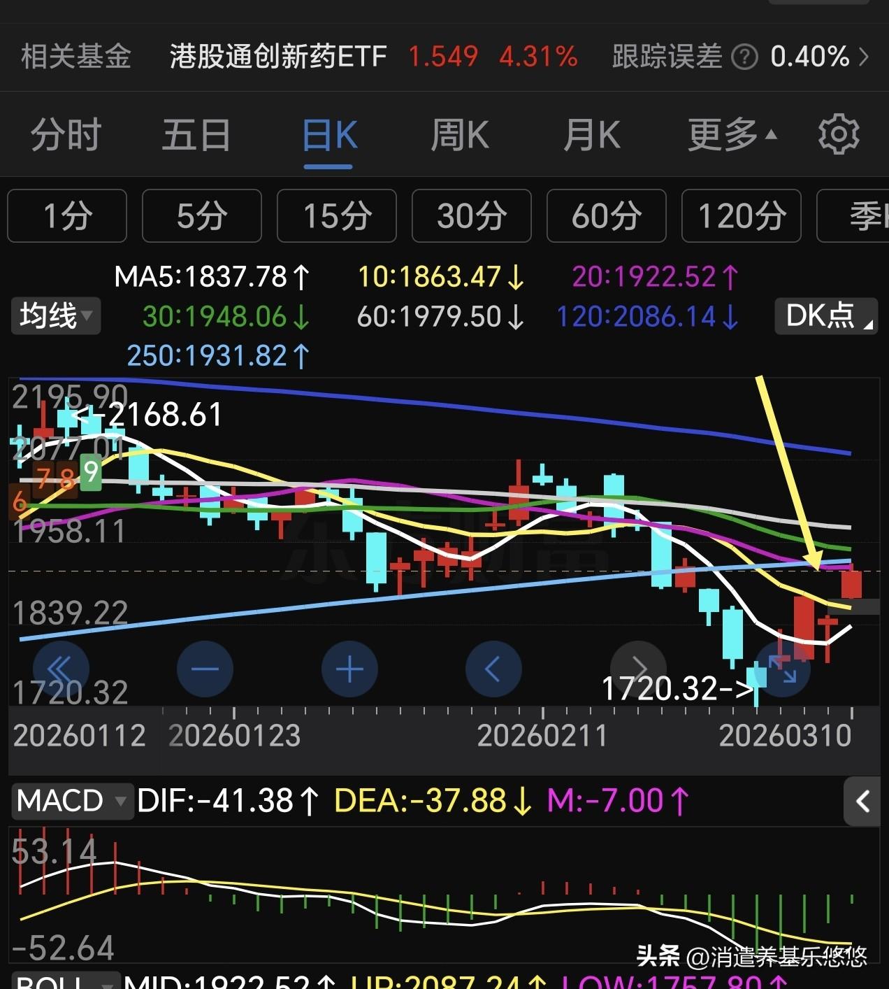港股收市，香港几大指数全面反弹。
    恒生医疗保健指数涨3.3%，港股通创新