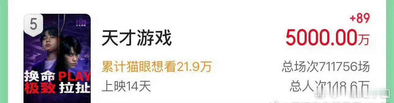 丁禹兮 天才游戏票房破5000万了！！六年前的电影，零宣发，零路演！！！而且丁禹