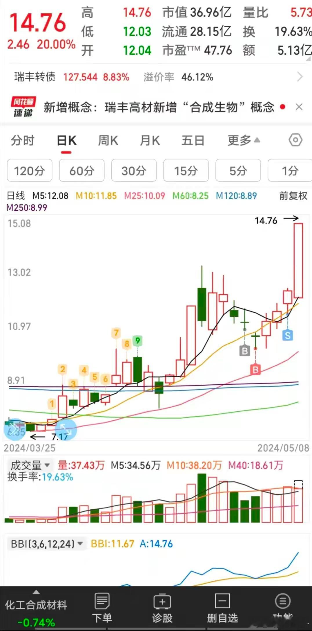好股就是要逢低买，昨天卖了利润，重仓继续持有。大牛股[比心][比心][比心] ​