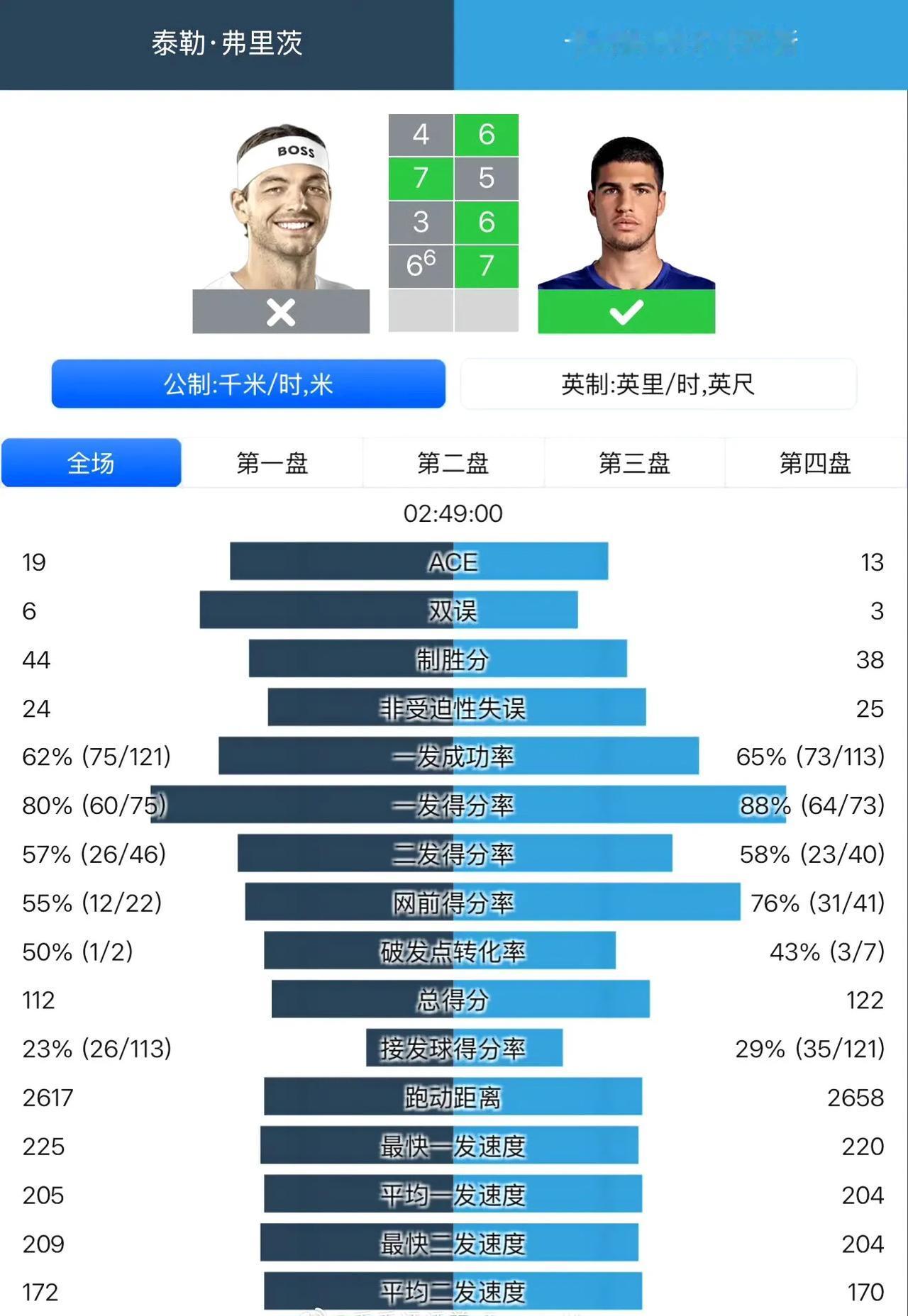 辛卡决又来了！阿尔卡拉斯连续三年晋级温网决赛！辛纳首进温网决赛！
阿尔卡拉斯6-