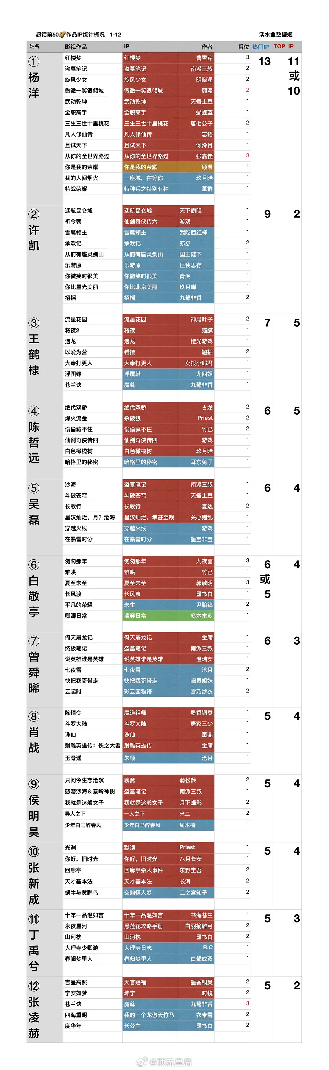 大热生主演IP汇总，来看看谁是还原IP之神。 