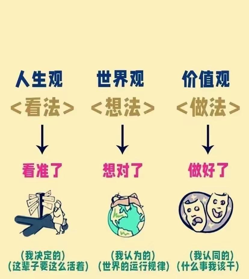 什么是三观？
世界观：认清别人
人生观：认清自己
价值观：认清现实
你的世界观和