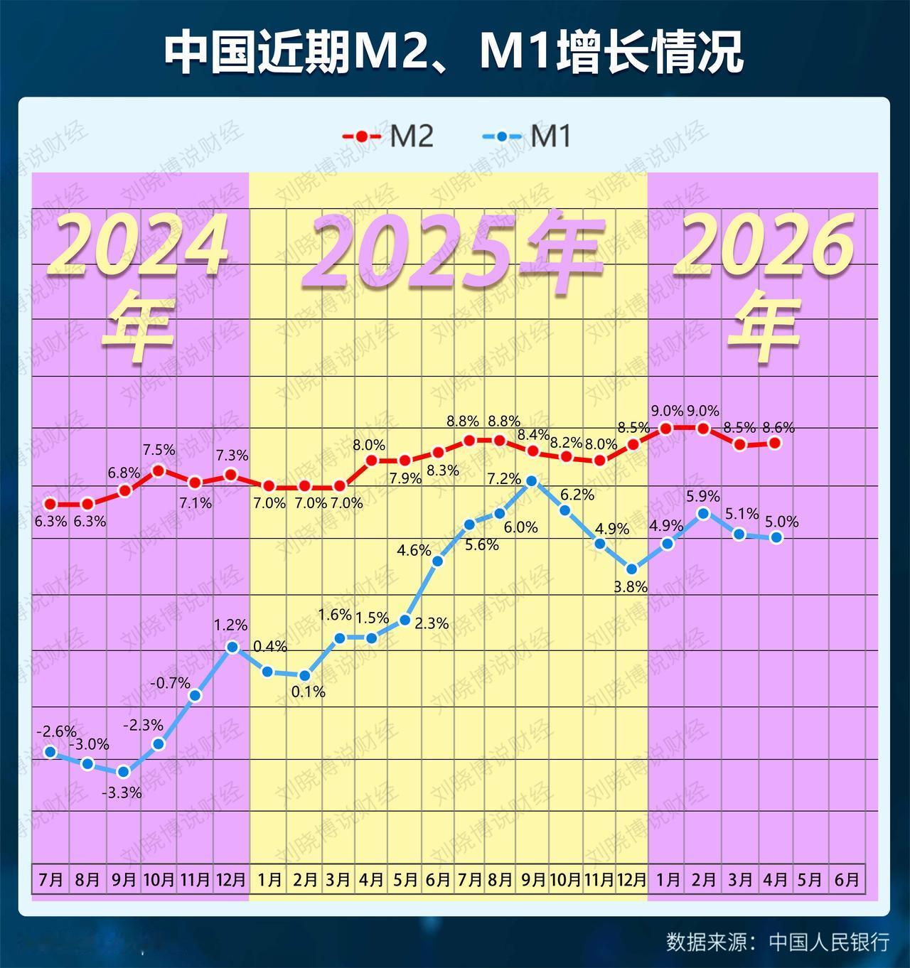 数据，有点扎眼4月金额数据 M1M2 

今天傍晚，央行发布了2026年4月末的