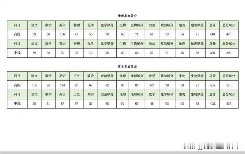太难了！2025成都三诊划线公布，物理类高线（一本线）仅470分，历史类高线仅5