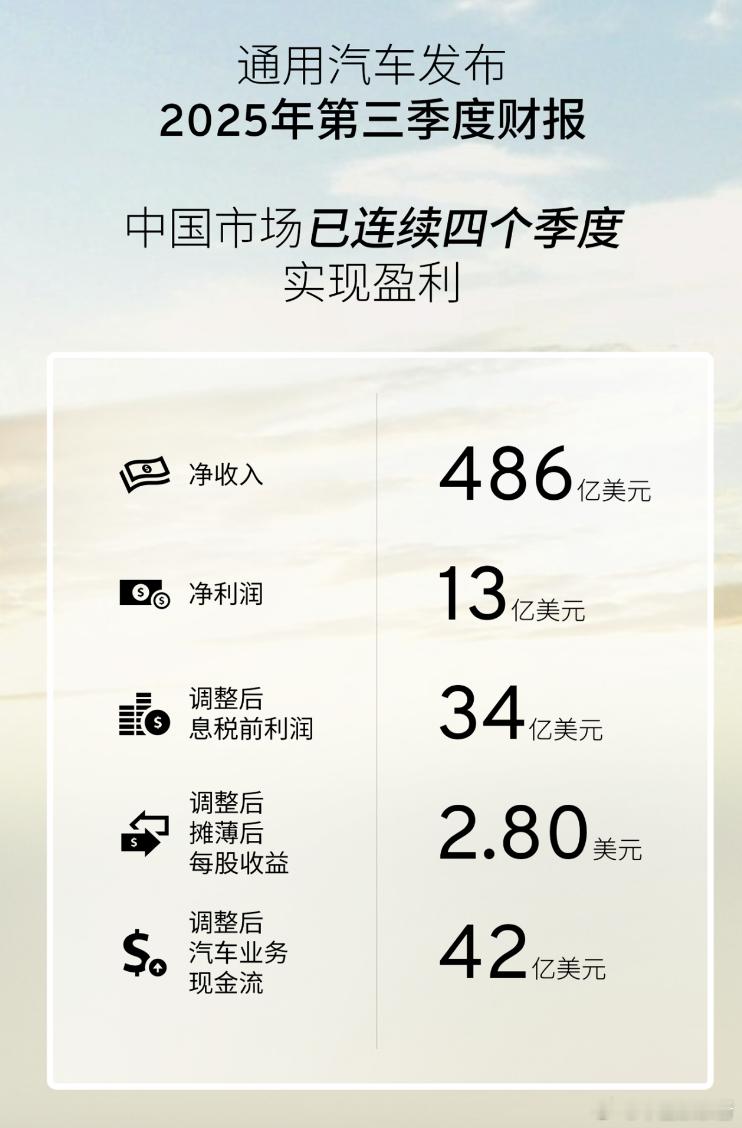 通用汽车第三季度净赚13亿美元，全年预期再上调！10月21日，通用汽车发布第三季