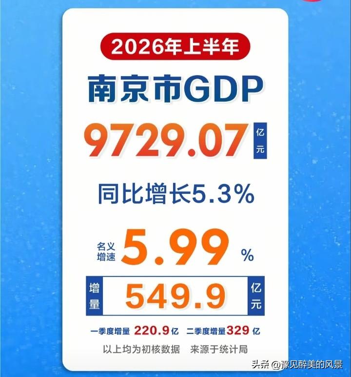 难以置信，南发展速度越来越快了，上半年增速竟然比第一季度增速还高，按照这个增速，
