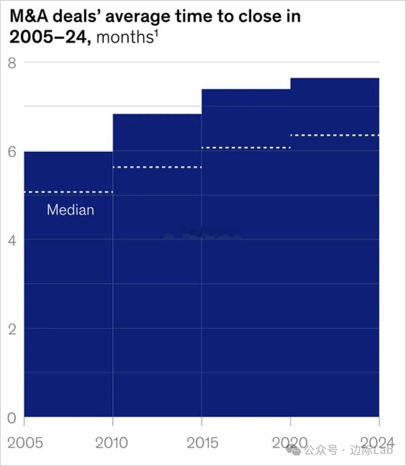大型并购交易的交割时间中位数自2005年以来已延长25%，显示反垄断审查力度的加