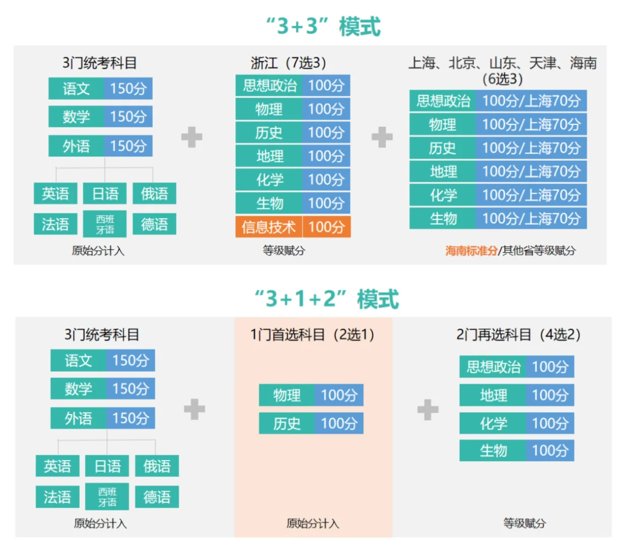 北京新中考取消小四门！家长如何应对？