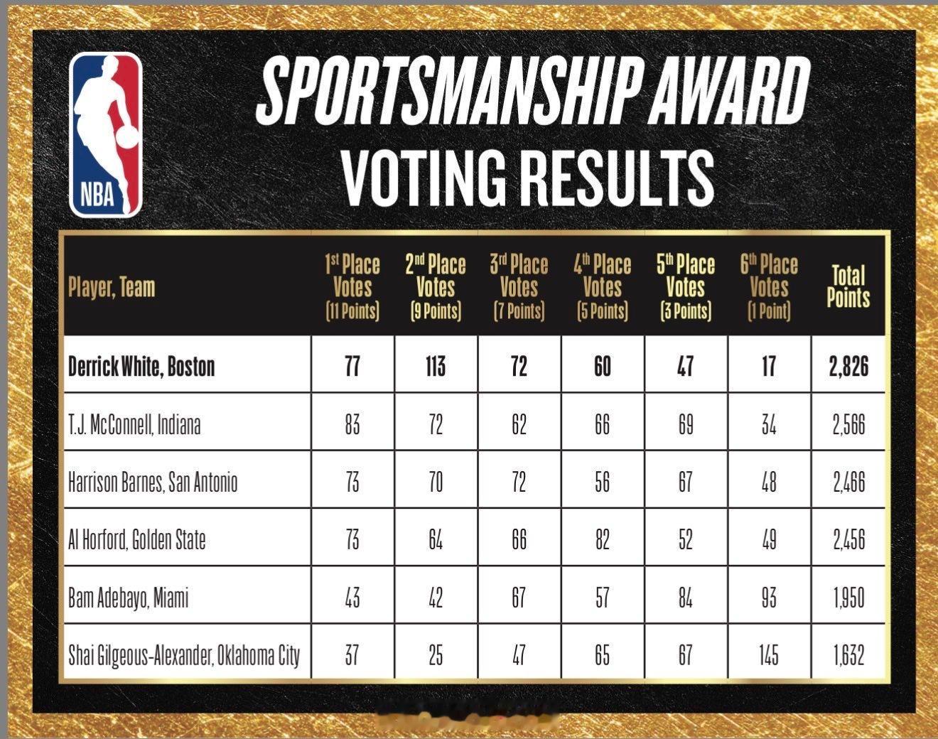 2025-26赛季NBA体育精神奖：德里克·怀特☘️怀特荣获乔·杜马斯奖杯，该奖