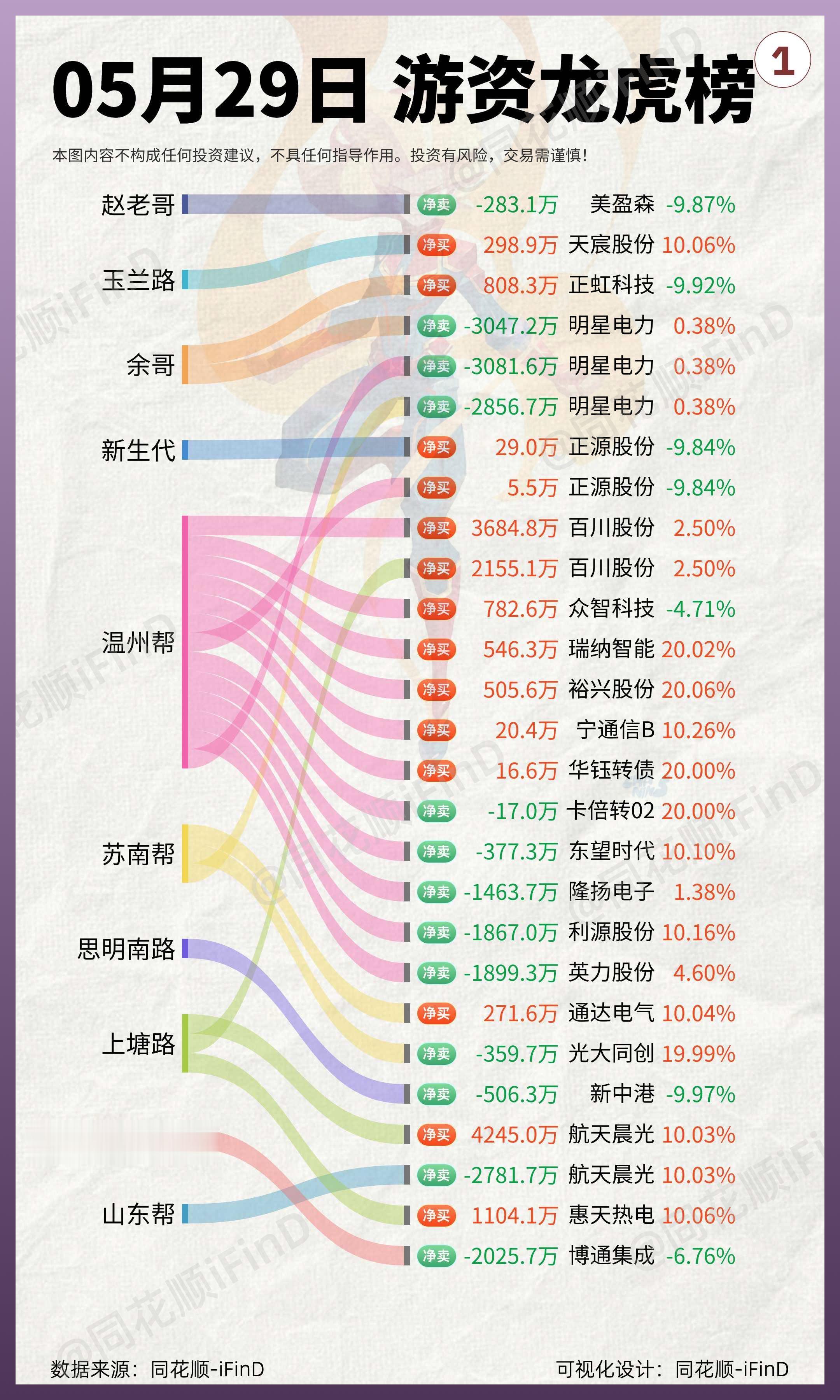 5月29日 游资龙虎榜复盘，无惧老庄砸盘！利源股份晋级2连板，方新侠、N周二各买入2600万、1100万！ 游资心法 游资心得
