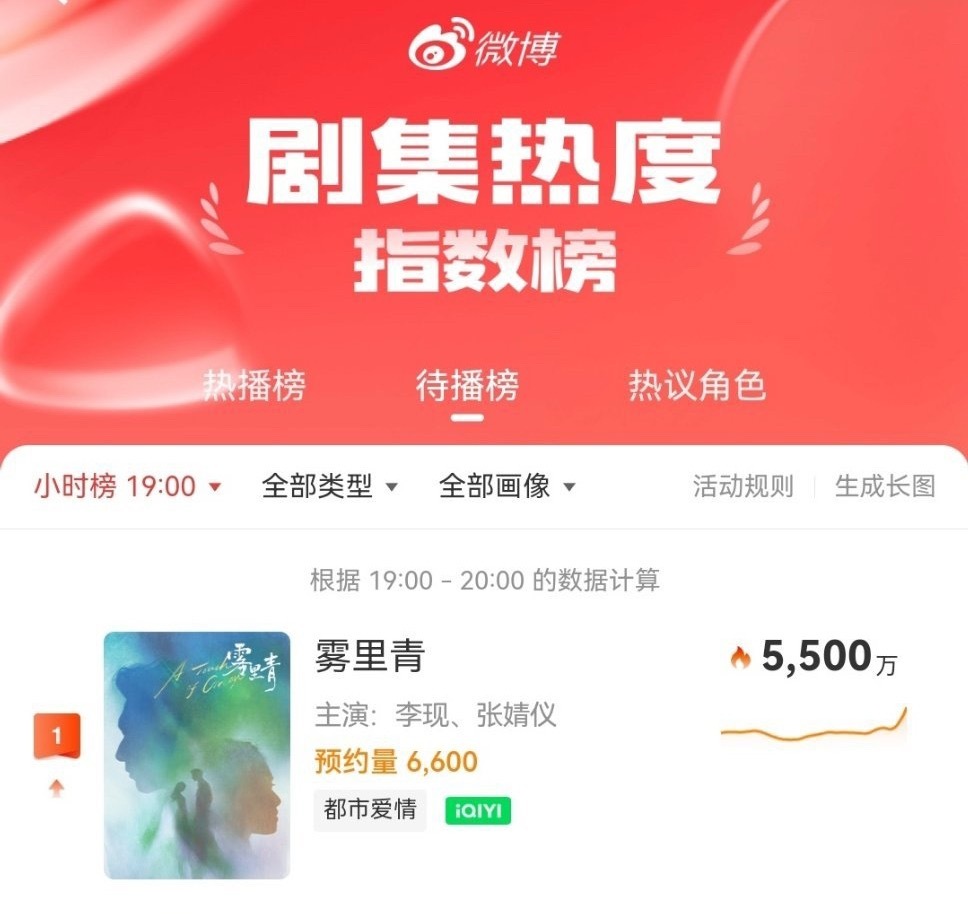 李现《雾里青》孟弗渊昨日微指都有飙升待播剧榜单登顶🔝谁能懂李现现偶的含金量🥹