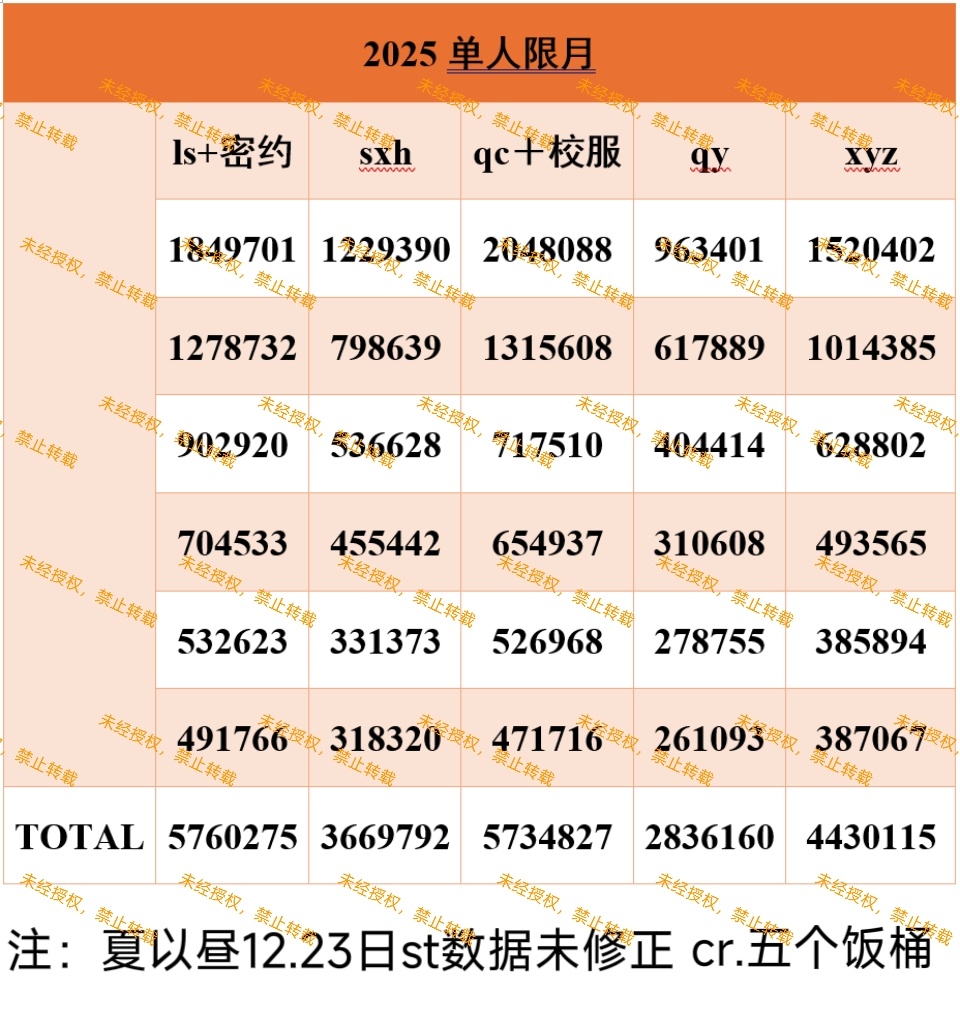恋与深空日活一直在下降，夏以昼年末的单人限月活动流水裸池第一，美服更是断层领先，