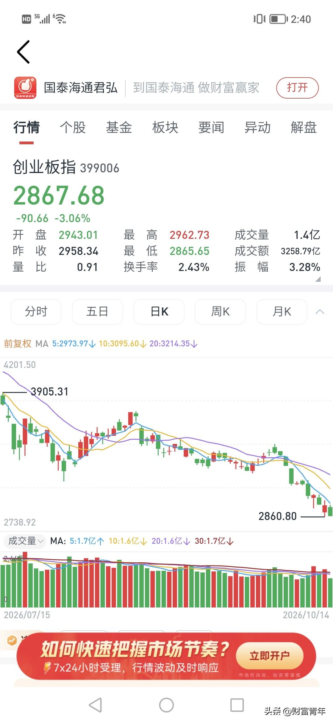 已崩的感觉？！没人管股市？！创业板跌了多少？！被崩飞了
