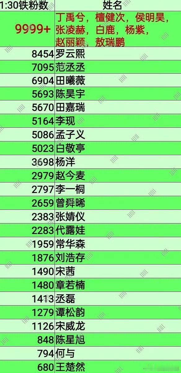 哪吒2票房破100亿明星任务博铁粉拉表 