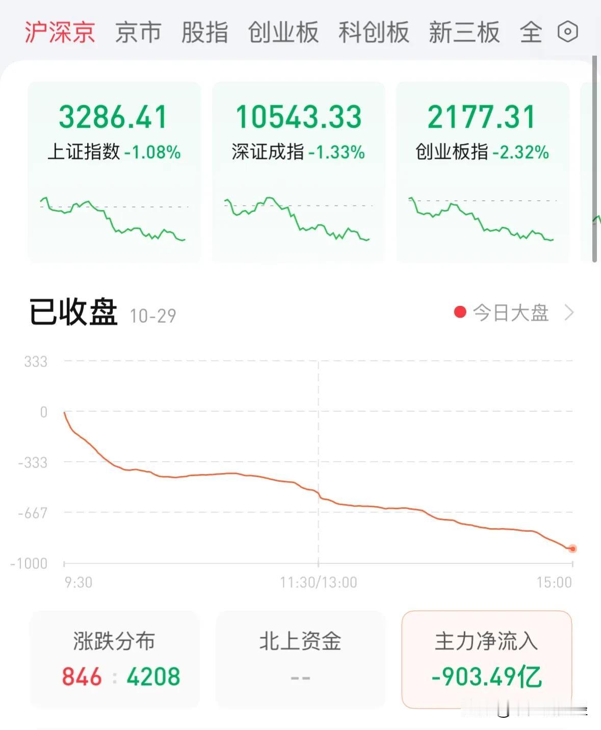 A股今天为何大跌？三大原因导致调整明天走势定了：4200股下跌，很多人懵了！20