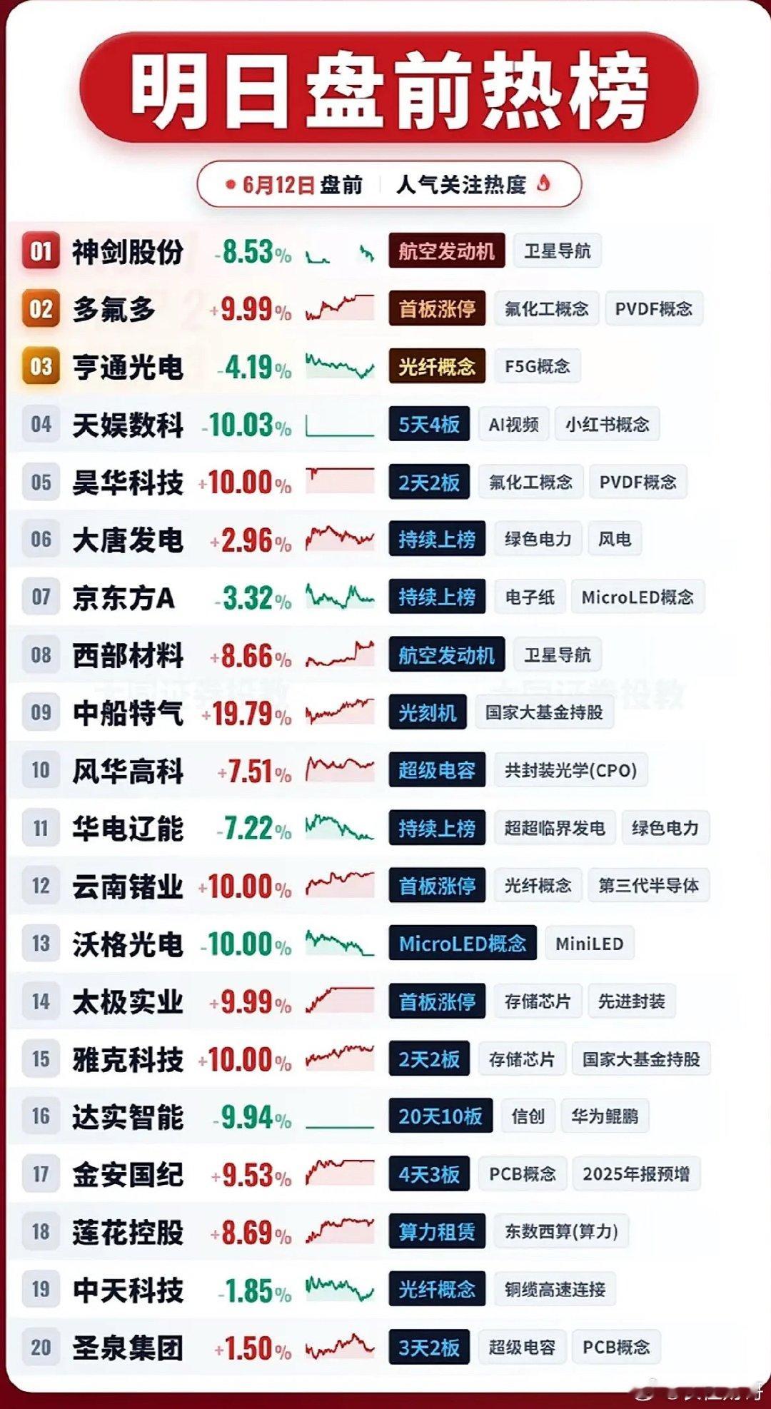 6月12日明日盘前热榜出炉！神剑股份跌停，多氟多涨停，AI视频、光刻机概念抢眼，