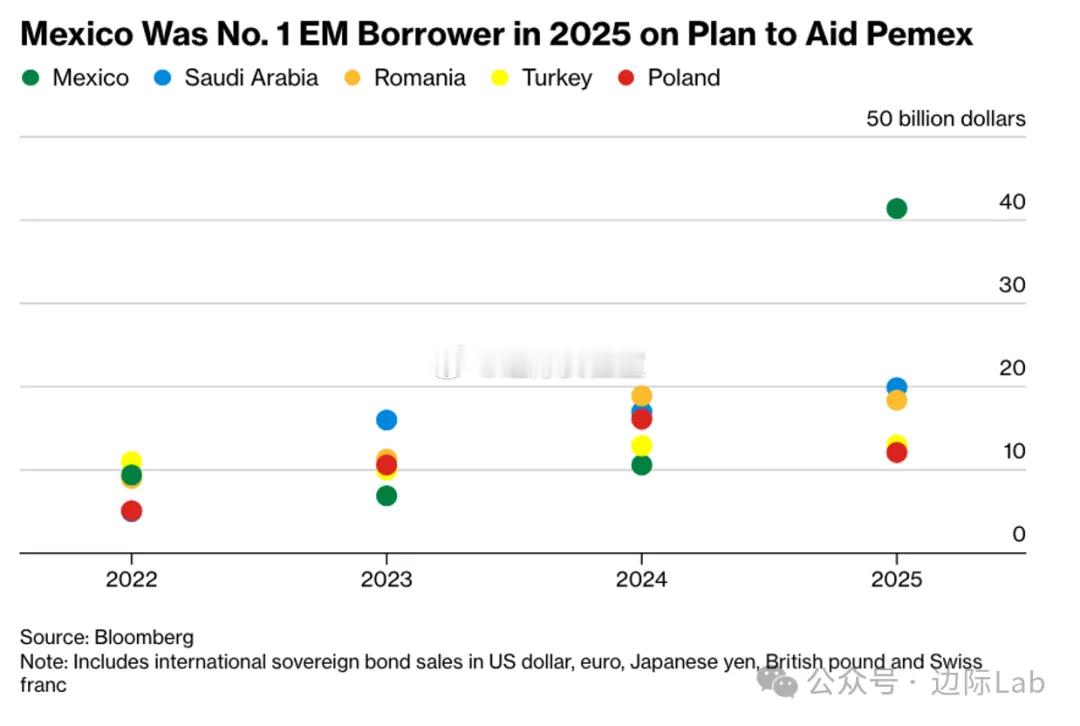 墨西哥继2025年累计发行410亿美元债券并登顶新兴市场最大借款人后，周一再次提