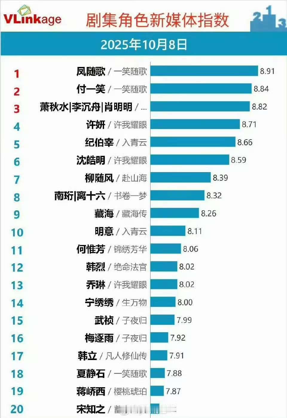 陈哲远v榜登顶陈哲远一笑随歌v榜登顶陈哲远v榜登顶，陈哲远凤随歌v榜登顶 ，[期